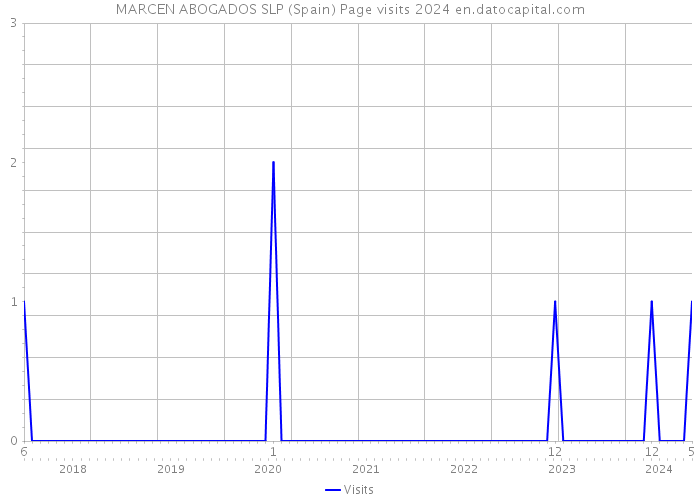 MARCEN ABOGADOS SLP (Spain) Page visits 2024 