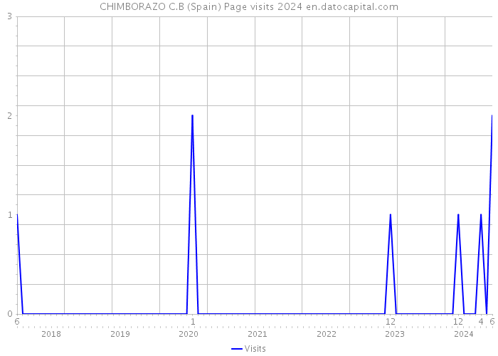 CHIMBORAZO C.B (Spain) Page visits 2024 
