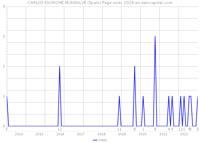 CARLOS ESCRICHE MONSALVE (Spain) Page visits 2024 