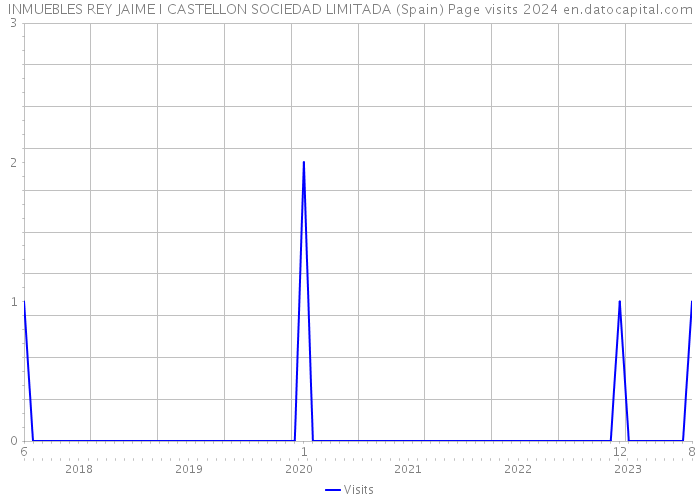 INMUEBLES REY JAIME I CASTELLON SOCIEDAD LIMITADA (Spain) Page visits 2024 