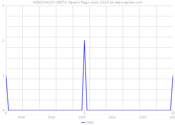 ASSOCIACIO GRETA (Spain) Page visits 2024 