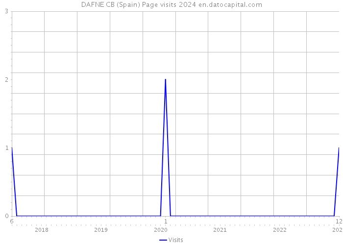 DAFNE CB (Spain) Page visits 2024 