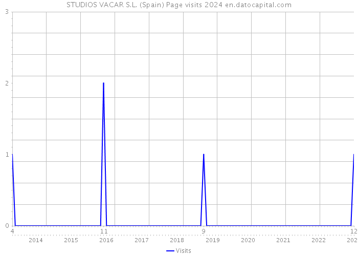 STUDIOS VACAR S.L. (Spain) Page visits 2024 