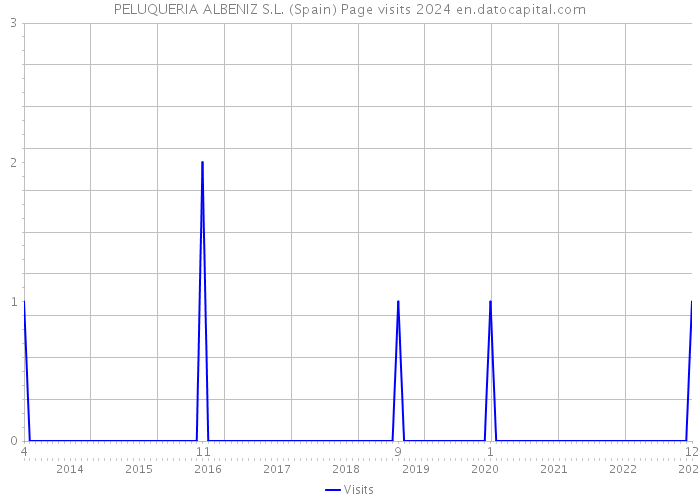 PELUQUERIA ALBENIZ S.L. (Spain) Page visits 2024 