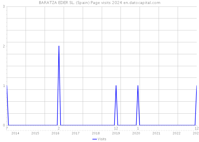 BARATZA EDER SL. (Spain) Page visits 2024 