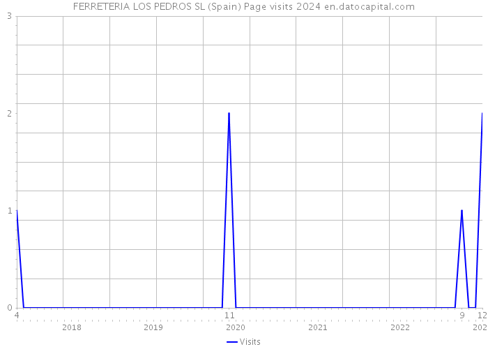 FERRETERIA LOS PEDROS SL (Spain) Page visits 2024 
