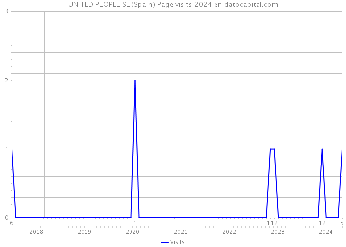 UNITED PEOPLE SL (Spain) Page visits 2024 