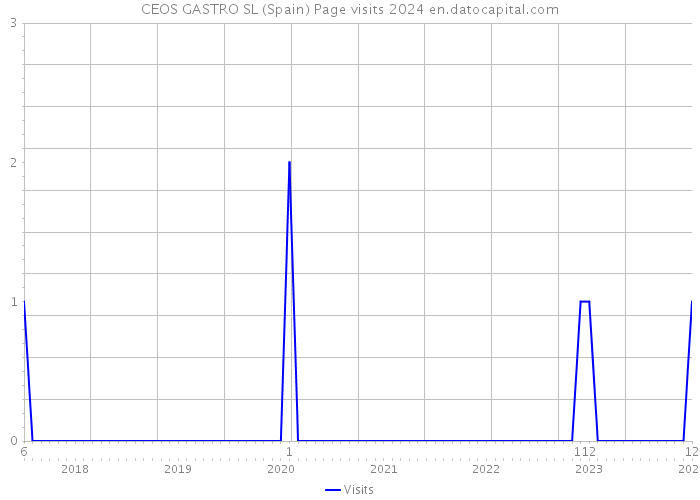 CEOS GASTRO SL (Spain) Page visits 2024 