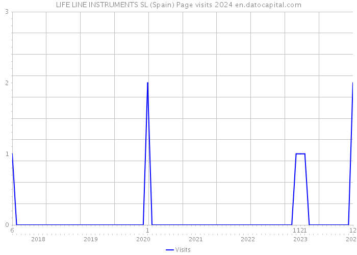 LIFE LINE INSTRUMENTS SL (Spain) Page visits 2024 