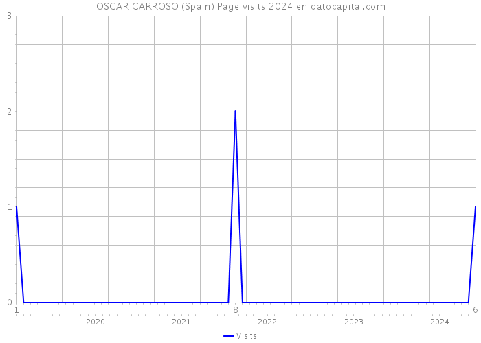 OSCAR CARROSO (Spain) Page visits 2024 