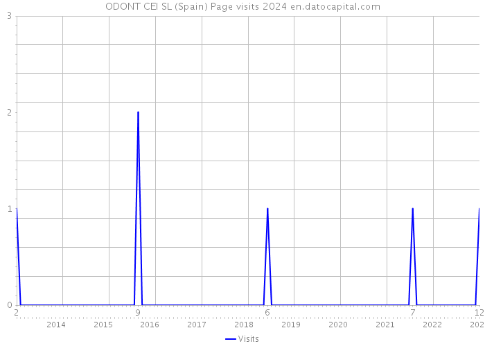 ODONT CEI SL (Spain) Page visits 2024 