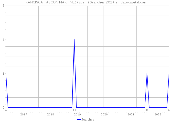 FRANCISCA TASCON MARTINEZ (Spain) Searches 2024 