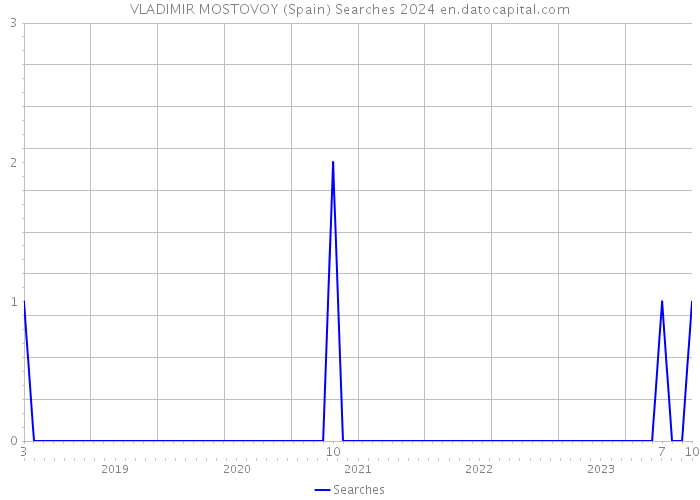VLADIMIR MOSTOVOY (Spain) Searches 2024 