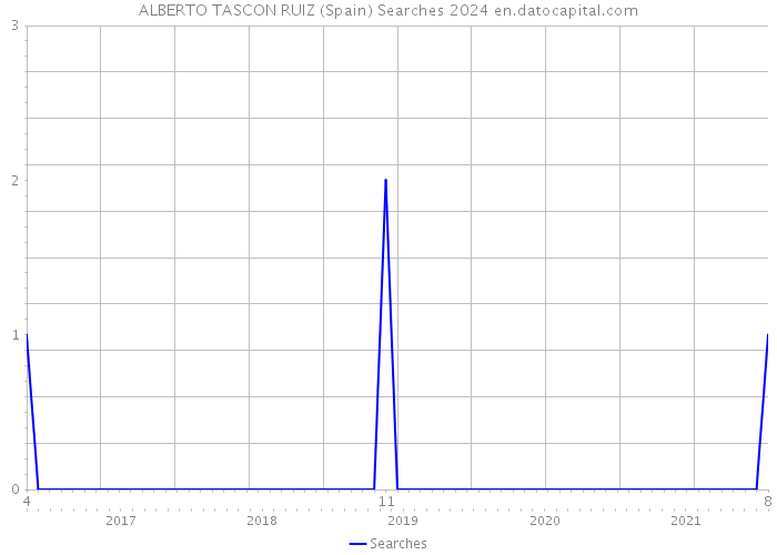 ALBERTO TASCON RUIZ (Spain) Searches 2024 