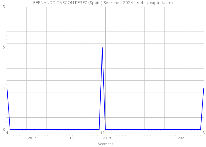 FERNANDO TASCON PEREZ (Spain) Searches 2024 