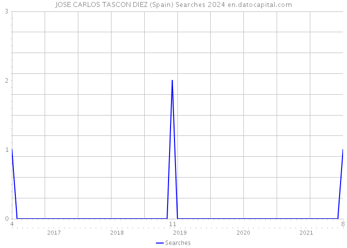 JOSE CARLOS TASCON DIEZ (Spain) Searches 2024 