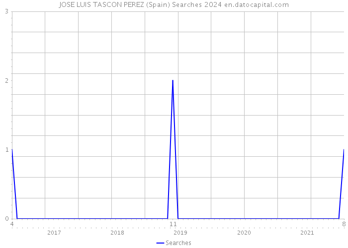 JOSE LUIS TASCON PEREZ (Spain) Searches 2024 