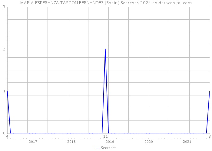 MARIA ESPERANZA TASCON FERNANDEZ (Spain) Searches 2024 