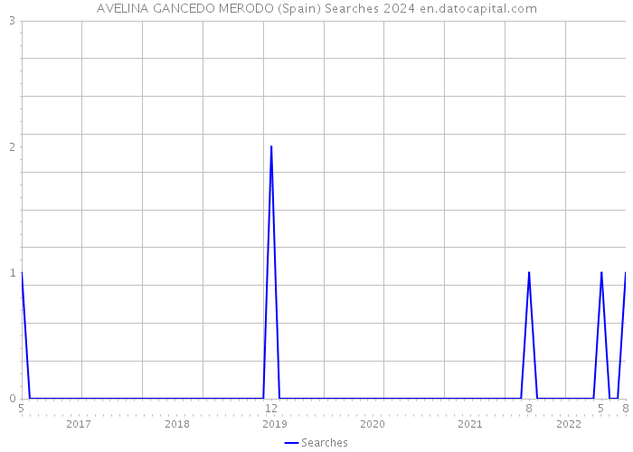 AVELINA GANCEDO MERODO (Spain) Searches 2024 