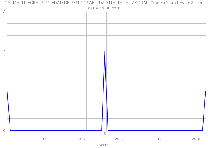 GARMA INTEGRAL SOCIEDAD DE RESPONSABILIDAD LIMITADA LABORAL. (Spain) Searches 2024 