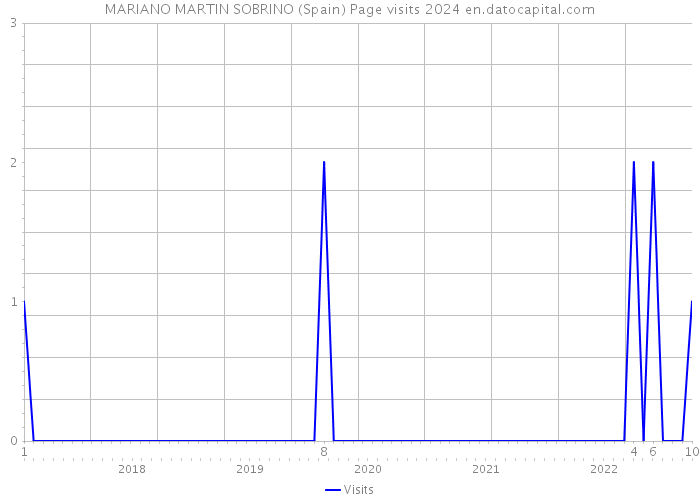 MARIANO MARTIN SOBRINO (Spain) Page visits 2024 