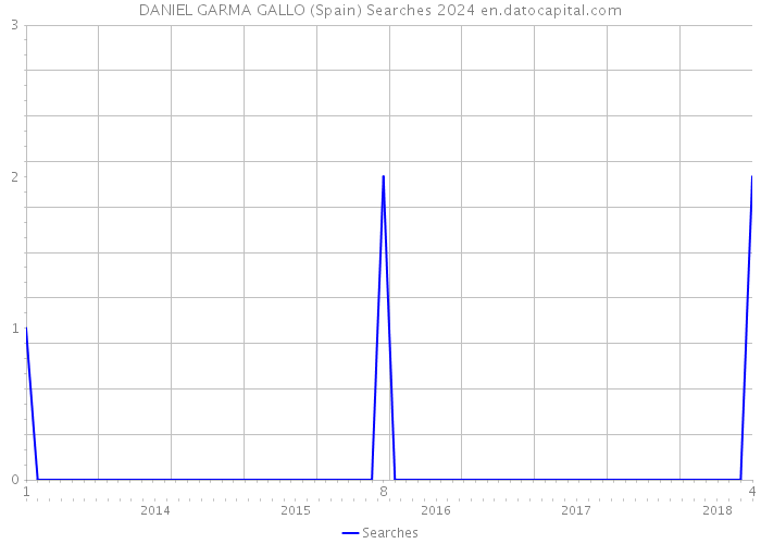 DANIEL GARMA GALLO (Spain) Searches 2024 