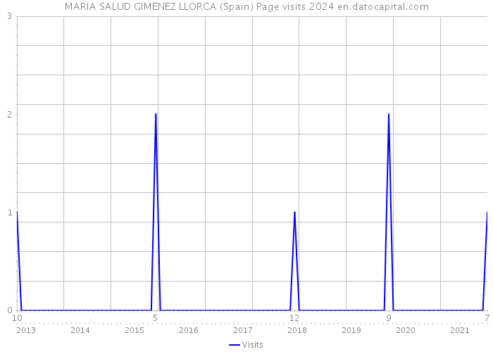 MARIA SALUD GIMENEZ LLORCA (Spain) Page visits 2024 