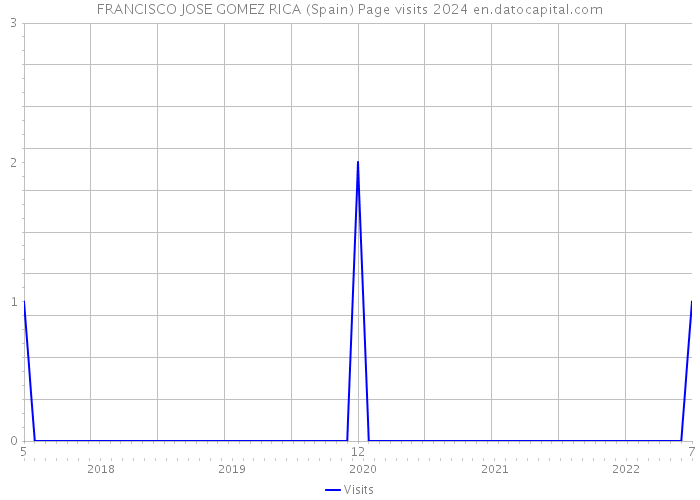 FRANCISCO JOSE GOMEZ RICA (Spain) Page visits 2024 