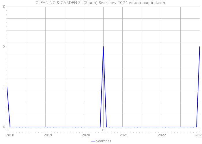 CLEANING & GARDEN SL (Spain) Searches 2024 