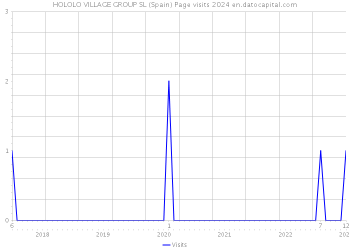 HOLOLO VILLAGE GROUP SL (Spain) Page visits 2024 