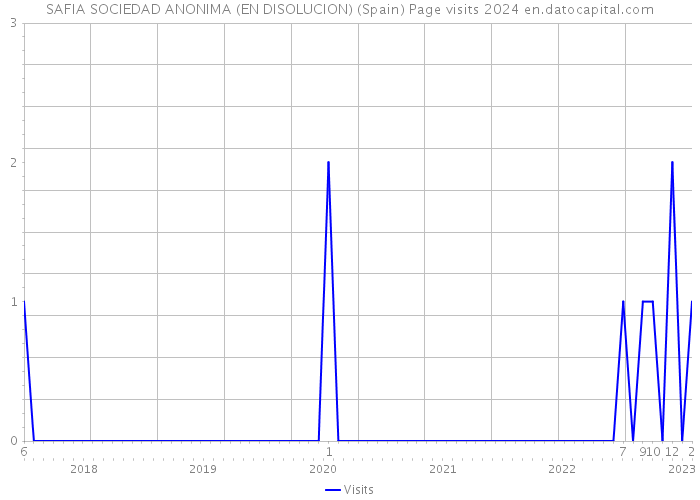 SAFIA SOCIEDAD ANONIMA (EN DISOLUCION) (Spain) Page visits 2024 