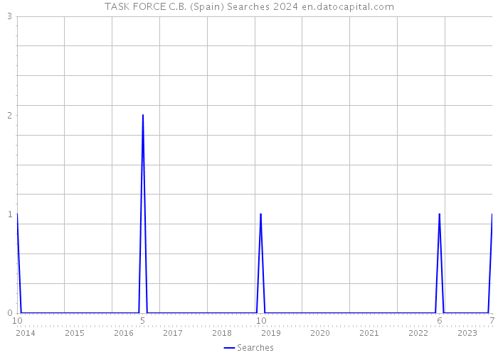 TASK FORCE C.B. (Spain) Searches 2024 