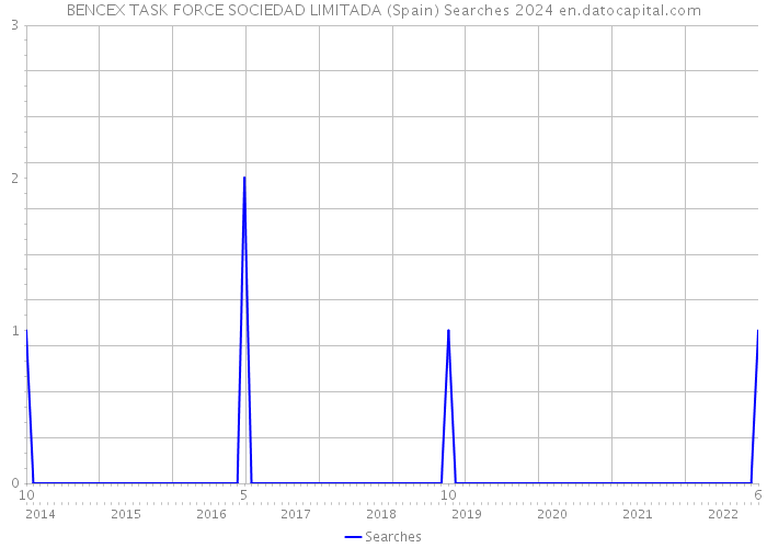 BENCEX TASK FORCE SOCIEDAD LIMITADA (Spain) Searches 2024 