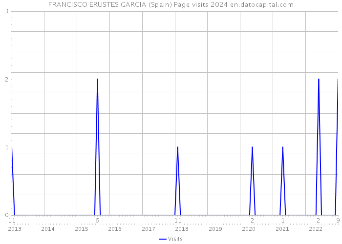 FRANCISCO ERUSTES GARCIA (Spain) Page visits 2024 