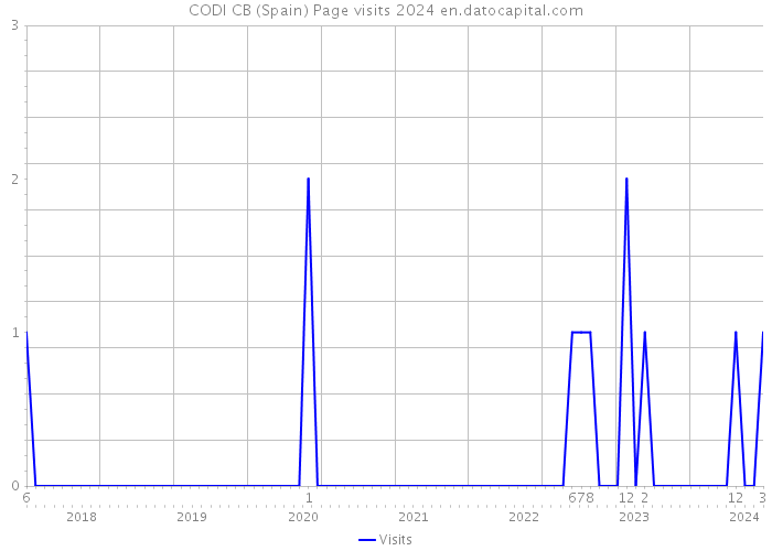 CODI CB (Spain) Page visits 2024 
