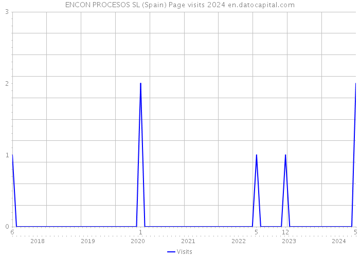 ENCON PROCESOS SL (Spain) Page visits 2024 