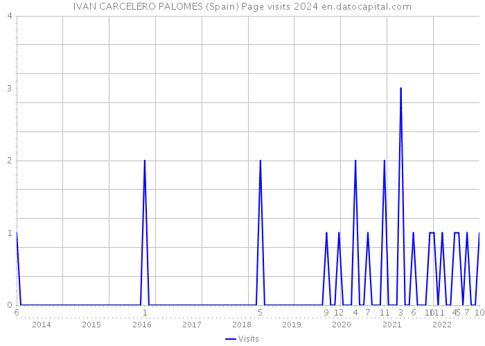 IVAN CARCELERO PALOMES (Spain) Page visits 2024 