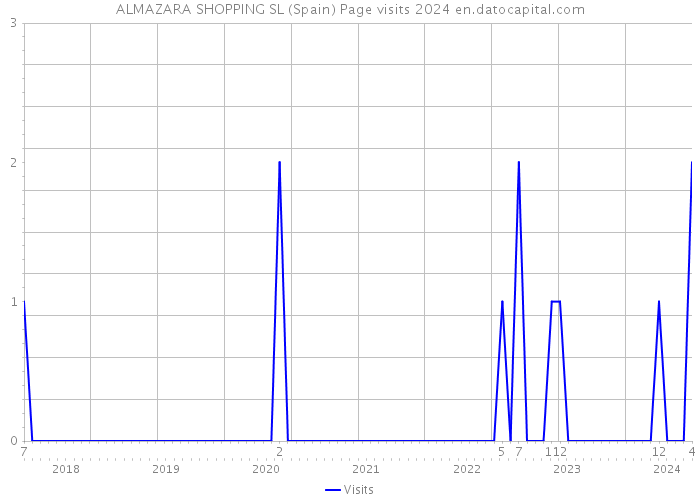 ALMAZARA SHOPPING SL (Spain) Page visits 2024 