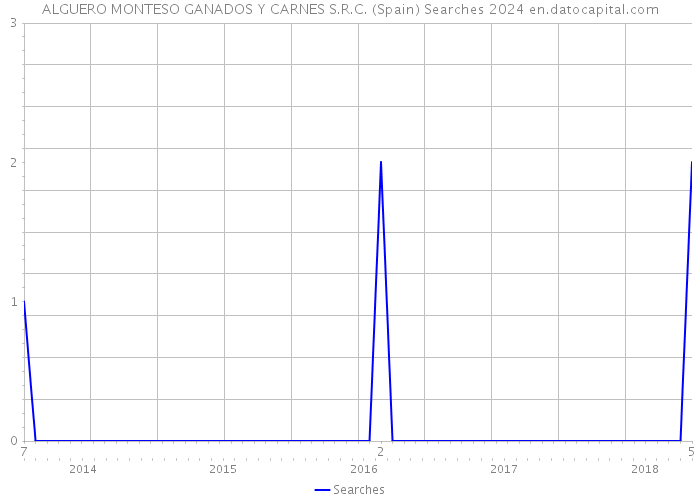 ALGUERO MONTESO GANADOS Y CARNES S.R.C. (Spain) Searches 2024 