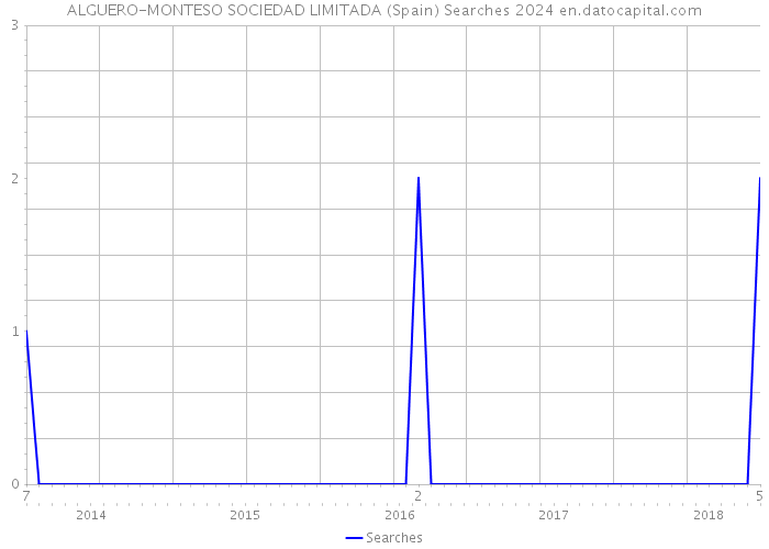 ALGUERO-MONTESO SOCIEDAD LIMITADA (Spain) Searches 2024 