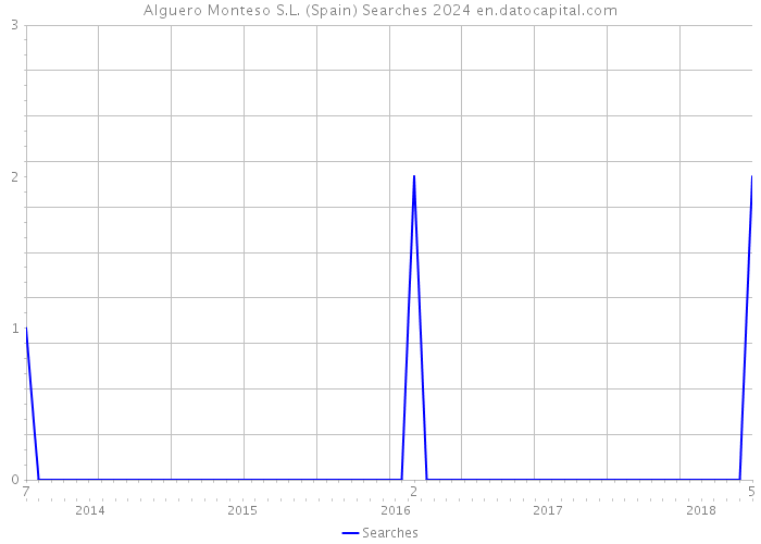 Alguero Monteso S.L. (Spain) Searches 2024 