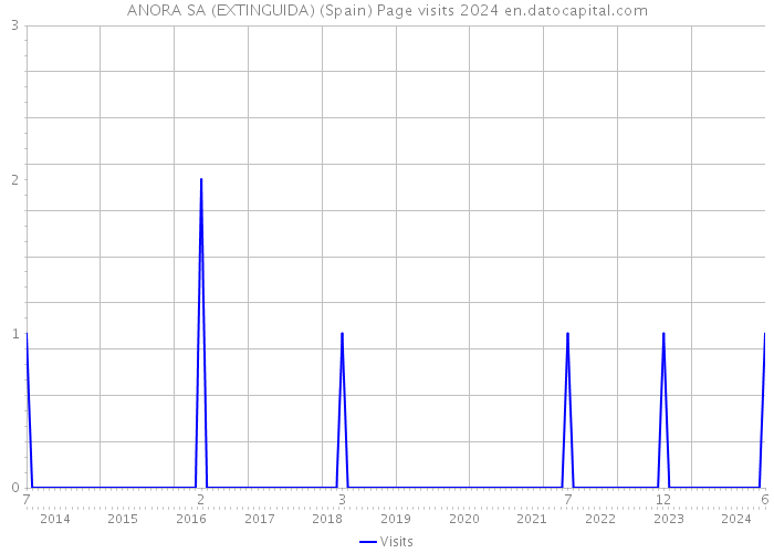 ANORA SA (EXTINGUIDA) (Spain) Page visits 2024 
