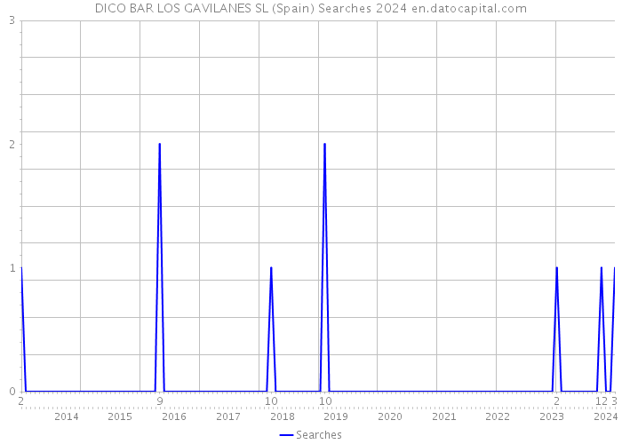 DICO BAR LOS GAVILANES SL (Spain) Searches 2024 