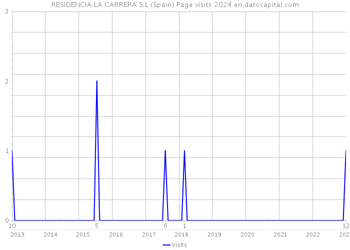 RESIDENCIA LA CARRERA S.L (Spain) Page visits 2024 