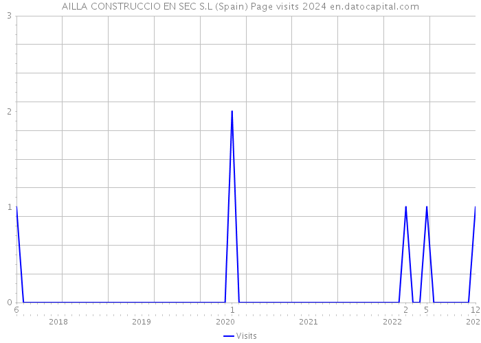 AILLA CONSTRUCCIO EN SEC S.L (Spain) Page visits 2024 