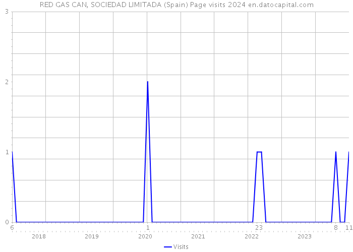 RED GAS CAN, SOCIEDAD LIMITADA (Spain) Page visits 2024 