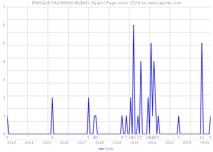 ENRIQUE PALOMINO BILBAO (Spain) Page visits 2024 