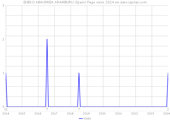 ENEKO ABAURREA ARAMBURU (Spain) Page visits 2024 