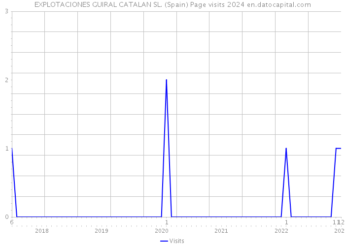 EXPLOTACIONES GUIRAL CATALAN SL. (Spain) Page visits 2024 