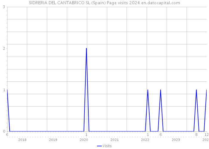 SIDRERIA DEL CANTABRICO SL (Spain) Page visits 2024 
